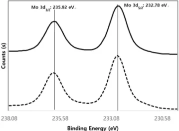 Fig. 5. XRD patterns of MoO 3  thin films prepared by hydrothermal synthesis at 150 o C (solid line) and 200 o C (dashed line).