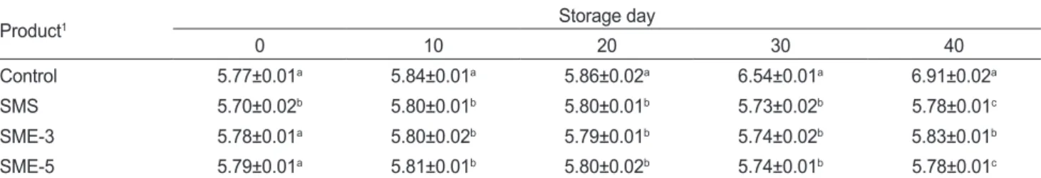 Table 4. Changes in pH of various seasoned low-salt fermented Styela clava during storage at 4±1°C