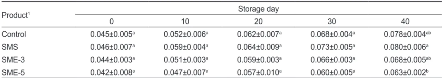 Table 8. Changes in shearing force of various seasoned low-salt fermented Styela clava  during storage at 4±1°C