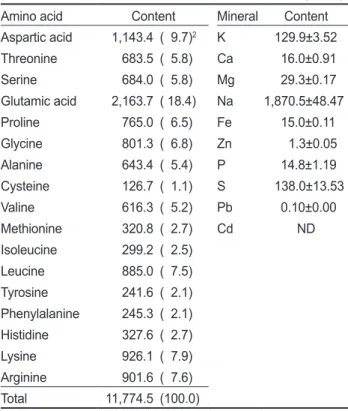 Table 9. Changes in viable cell count of various seasoned low-salt fermented Styela clava during storage at 4±1°C