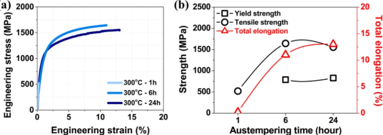 Fig. 6. Variation in absorbed energy and hardness with austempering time in ultra-high strength nanostructured bainitic steel specimens austempered at 300  o C.