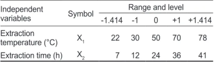 Table 1. Coded and actual values of independent variables in cen- cen-tral composite design used for optimization of extraction condition  from Sargassum serratifolium