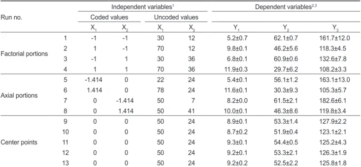 Table 2. Matrix and values of independent and dependent variables of central composite design used for optimization of extraction condition  from Sargassum serratifolium
