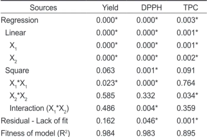 Fig.  1.  Response  surface  plot  showing  the  effects  of  extraction  temperature (X 1 ) and time (X 2 ) on extraction yield (A; Y 1 ), DPPH  radical-scavenging activity (B; Y 2 ) and TPC (C; Y 3 )