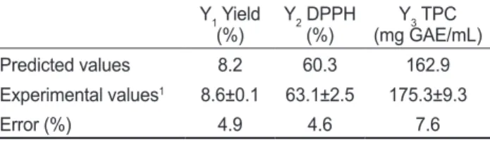 Table 5. Experimental and predicted results of verification under  optimized condition Y 1  Yield  (%) Y 2  DPPH (%) Y 3  TPC  (mg GAE/mL) Predicted values 8.2 60.3 162.9 Experimental values 1 8.6±0.1 63.1±2.5 175.3±9.3 Error (%) 4.9 4.6 7.6