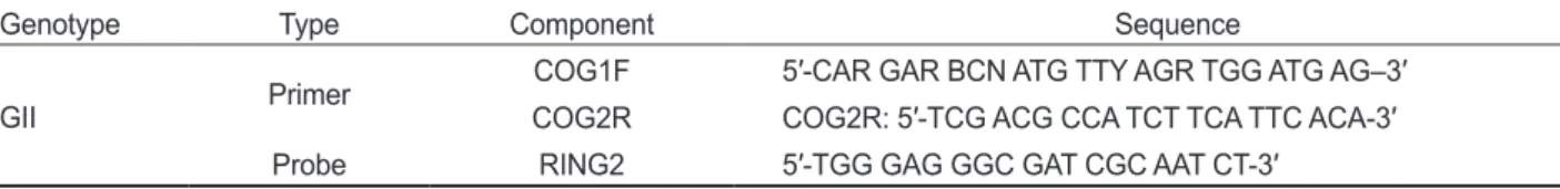 Table 1. Sequence of primers and probe for RT-qPCR to quantitate human norovirus (GII.4)