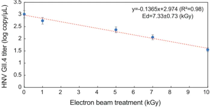 Fig 2. Fitted survival curves of HNV GII. 4 in the oyster Crassostrea  gigas treated by electron beam using the first-order kinetic model  (three samples/treatment)
