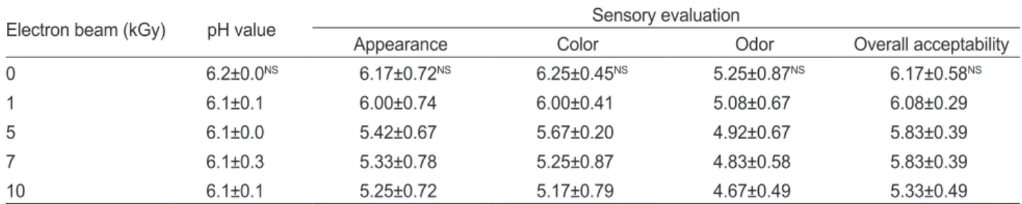 Table 2. pH value and sensory evaluation of the oyster Crassostrea gigas treated by electron beam irradiation