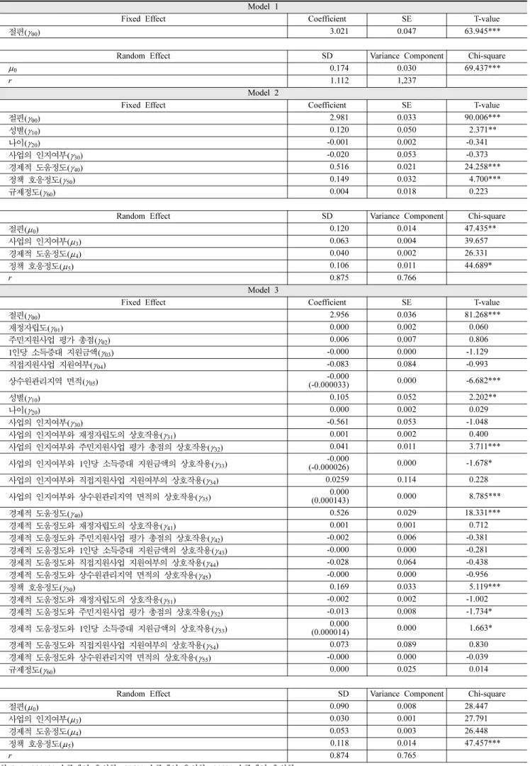 표 3. 분석결과 Model 1