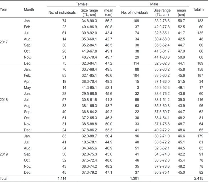 Table 1. Number of individuals and size range of the pacific cod Gadus macrocephalus in the West Sea in Korea, January 2017 to December  2019