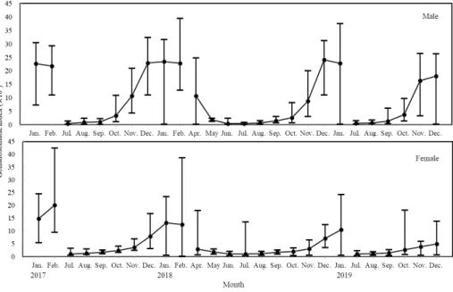 Table 2. Absolute and relative fecundities according to total length of pacific cod Gadus macrocephalus collected in the West Sea in Korea,  January 2017 to December 2019