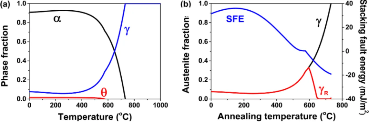Fig. 2. Schematic representation of intermediate quenching (IQ), step quenching (SQ), and intercritical annealing (IA) for the Fe-6.5Mn- Fe-6.5Mn-0.08C medium-manganese steel