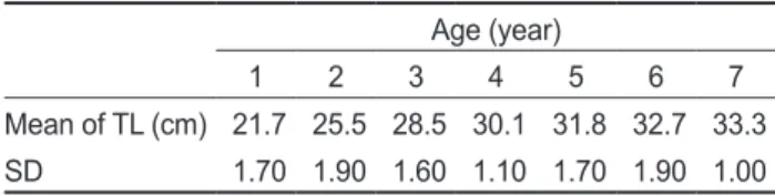 Table 5. Comparison in parameters, growth performance indices and total length of the  white croaker  Pennahia  argentata from the several  references