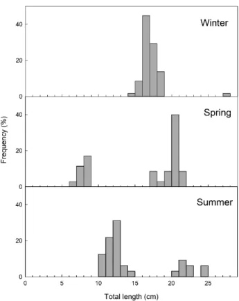 Fig. 3. Size frequency distribution of jack mackerel Trachurus ja- ja-ponicus collected in Southern sea of Republic of Korea from  win-ter to summer 2020.