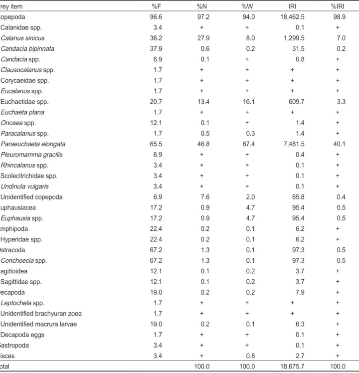 Table 1. Diet composition of jack mackerel Trachurus japonicus collected in Southern sea of Republic of Korea in winter (A), spring (B)  and summer (C) 2020