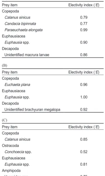 Table 2. Zooplankton community structure in Southern sea of Re- Re-public of Korea in winter (A), spring (B) and summer (C) 2020  (The five taxa with the highest proportion)