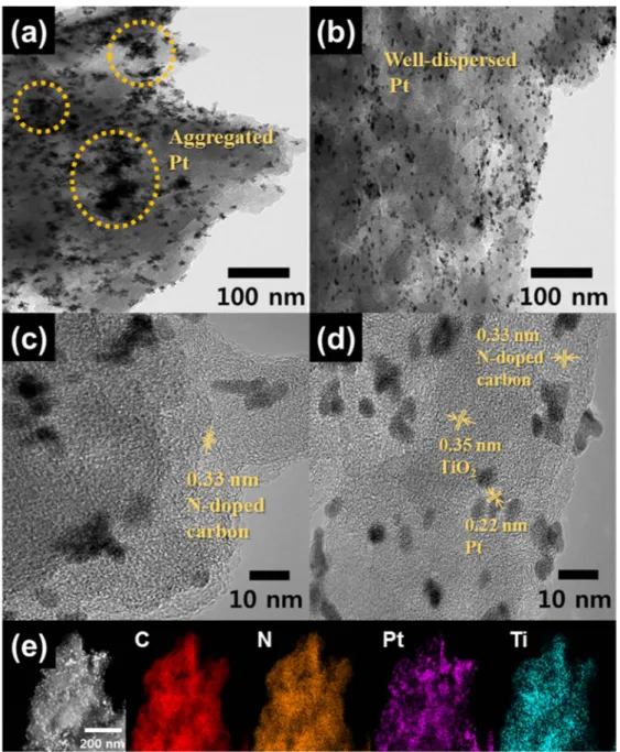 Fig. 3. (a-b) Low-resolution and (c-d) high-resolution TEM images of (a, c) Pt/NC, and (b,d) Pt/TNC-4 wt%