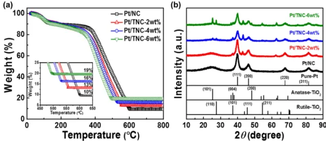 Fig. 4. (a) TGA curves and (b) XRD plots of Pt/NC, Pt/TNC-2 wt%, Pt/TNC-4 wt%, and Pt/TNC-6 wt%.