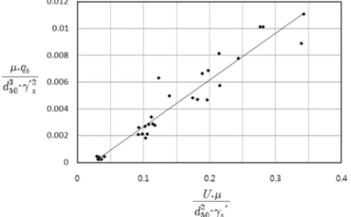 Fig. 5 Corelation between two Pi-terms
