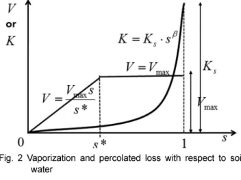 Fig. 2 Vaporization and percolated loss with respect to soil water