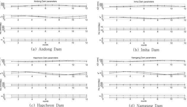 Fig. 4 Parameter estimation (v: only using annual vaporization,  ○ : only using monthly direct runoff,  □ : using both data)