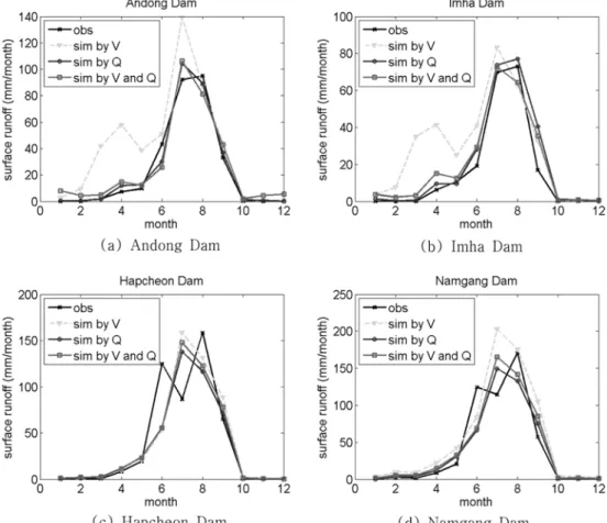 Fig. 5 Monthly surface runoff comparison among observed data and simulated data which are calibrated by only using annual vaporization, only using monthly direct runoff and by using both data, respectively