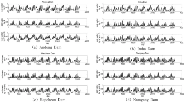 Fig. 8 Soil water simulation comparison among simulated data which are calibrated by only using annual vaporization, only using monthly direct runoff and by using both data, respectively