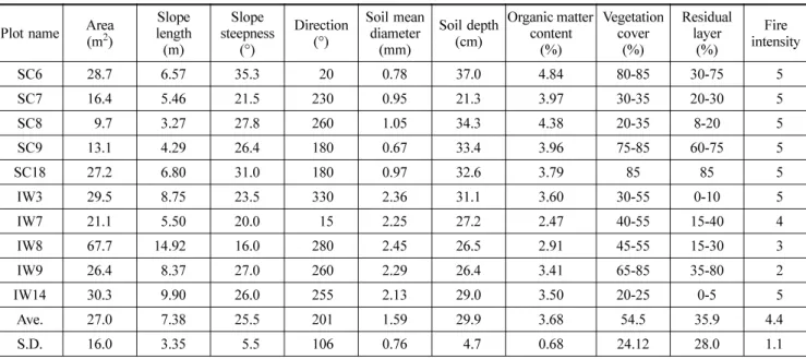 Table 1. Characteristics of topography, soil and vegetation in each plot Plot name Area