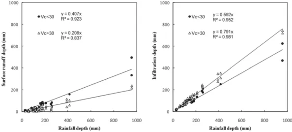 Fig. 1 Comparison of surface runoff depth and infiltration depth with rainfall depth according to vegetation coverage