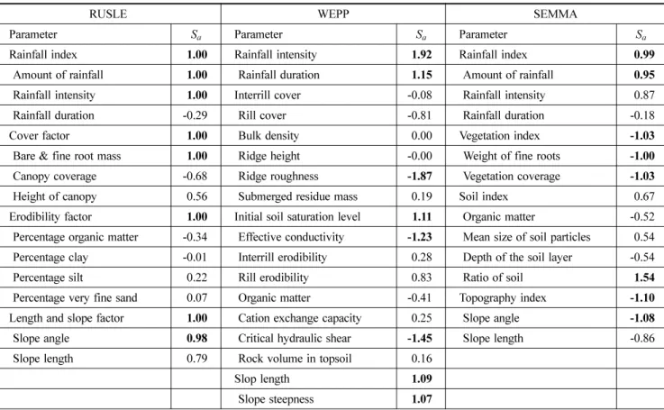 Table 2. Sensitivity analysis ( S a ) of main input parameters of RUSLE, WEPP (Schröder, 2000) and SEMMA