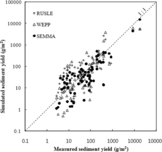 Fig. 4 Measured and simulated sediment yield
