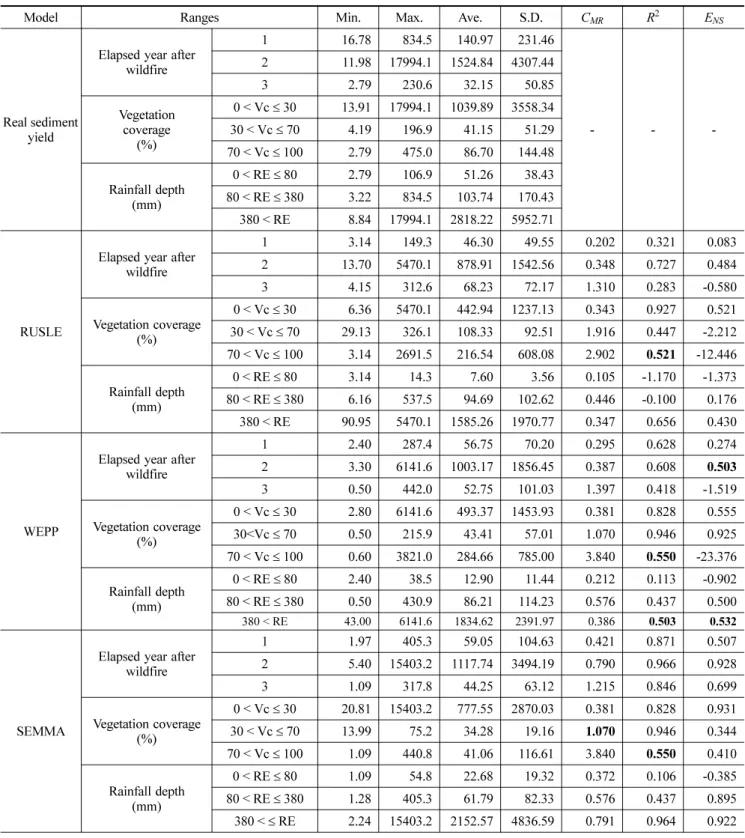 Table 3. Comparison of real sediment yield with results simulated by RUSLE, WEPP and SEMMA