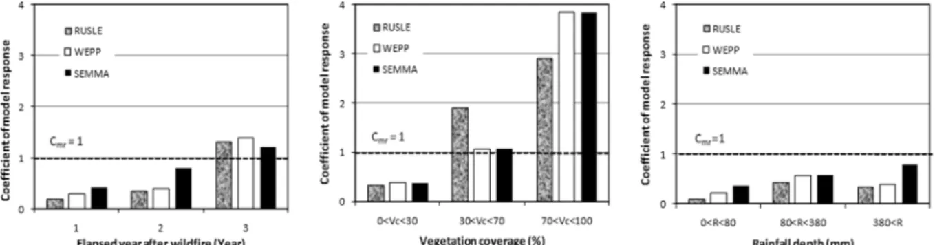 Fig. 6 Variations for coefficients of model response according to the elapsed year after wildfire, vegetation coverage and rainfall depth