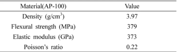 Table 1. Engineering properties of alumina powder. 15)