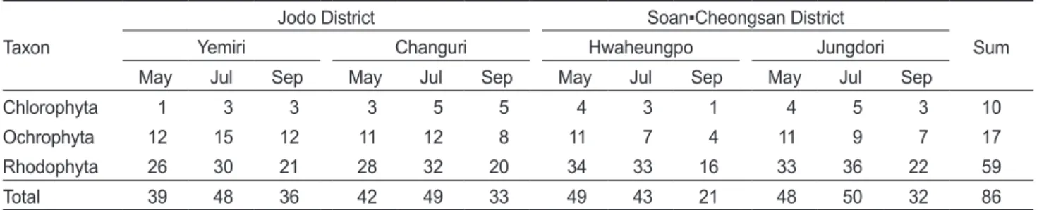Table 1. The number of marine benthic algal species investigated at the four sampling sites, south coast of Korea Taxon