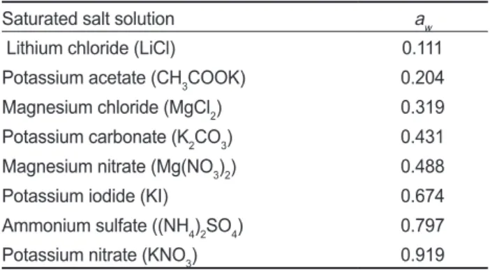 Table 1. Water activities of saturated salt solutions at 37°C (Yu et  al., 2019)