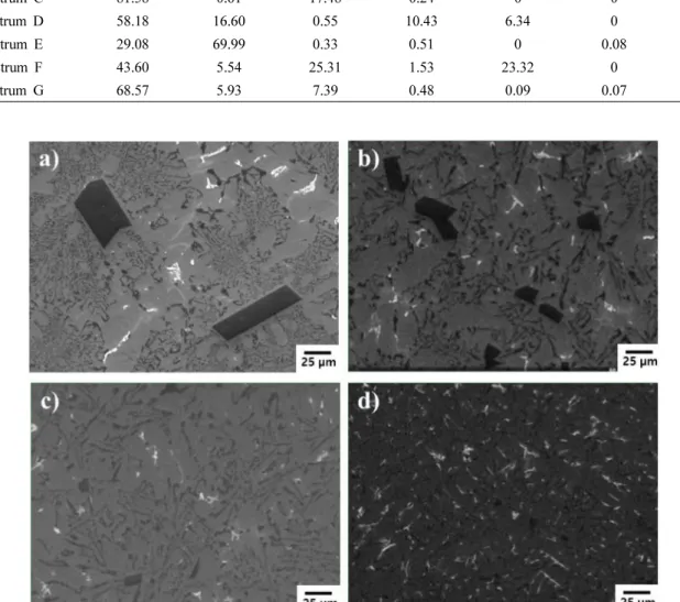 Fig. 3. SEM micrographs of Al-Si-Cu alloy with different Sm additions: (a) Without Sm addition, (b) Sm 0.05 wt%, (c) Sm 0.2 wt%, (d) Sm 0.5 wt%.