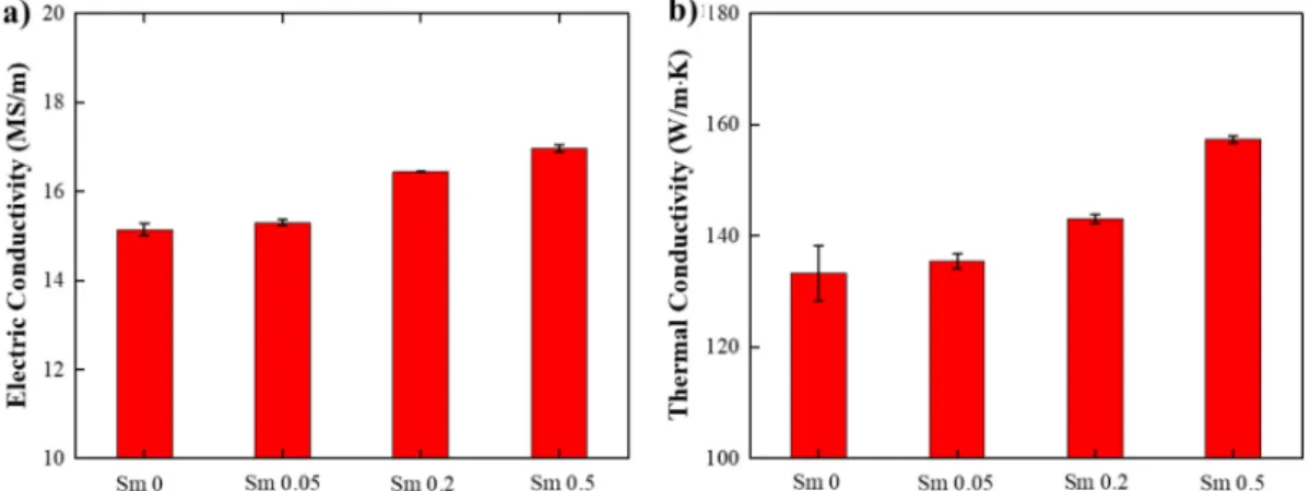 Fig. 5. Electrical and thermal conductivity of Al-Si-Cu alloy with different Sm additions: (a) Electrical conductivity, (b) Thermal conductivity.