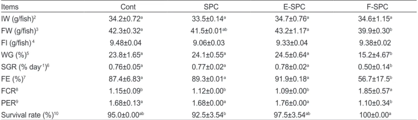 Table 3. Growth performance of growing coho salmon Oncorhynchus kisutch fed experimental diets for 28 days 1