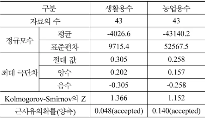 표  9.  가뭄지수 (SPI3, PDSI, WEDI) 의 단위검토 및 비교분석 방안