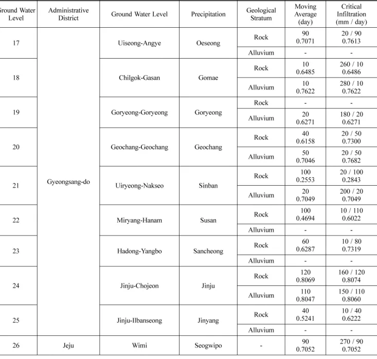 Table 1. The correlation between the moving average of precipitation and groundwater level  Ground Water 