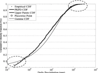Fig. 3 An example of Piecewise Kernel-Pareto Distribution for Daily Precipitation