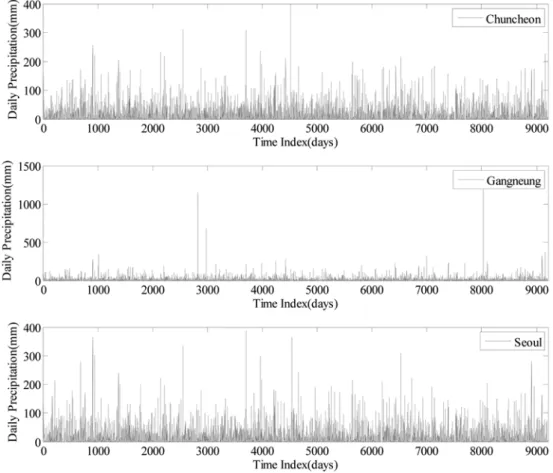 Fig. 4 Sequence of summer precipitation for three stations using PKPD based Markov Chain Model