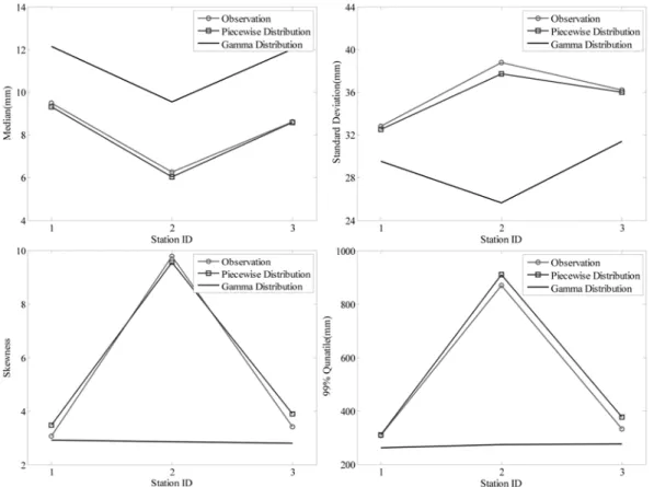 Fig. 6 Assessment of simulation performance of PKPD based Markov Chain Model (July-August-September)