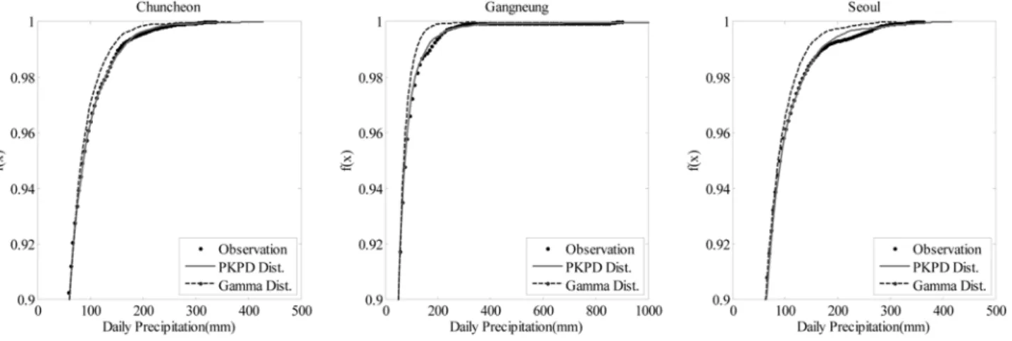 Table 4. Quantitative analysis of simulation performance of PKPD based Markov Chain Model  (July-August-September)