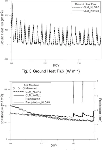 Fig. 3 Ground Heat Flux (W m −2 )