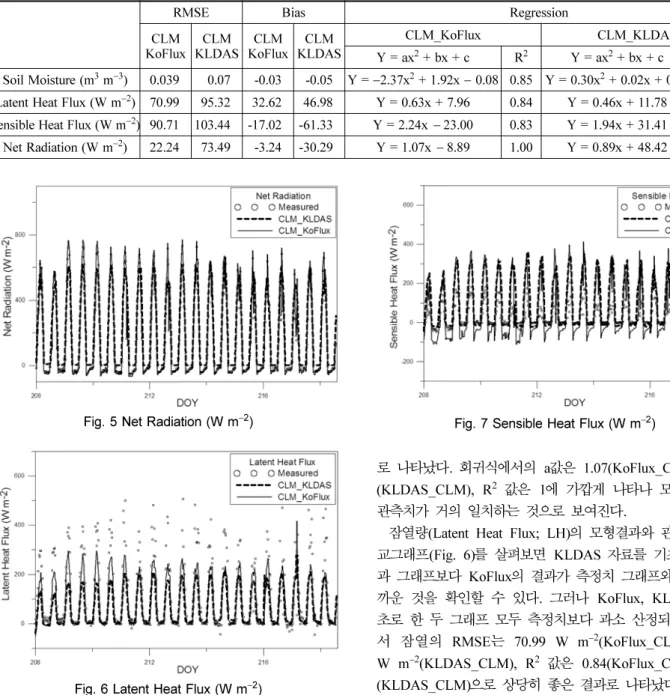 Table 3. Statistical Analysis between Observations and Model Results