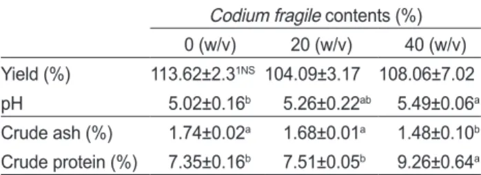 Table 1. Yield, pH, and proximate composition of the soybean curd  supplemented with Codium fragile