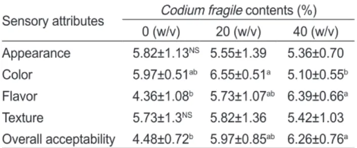 Table 3. Sensory evaluation of the soybean curd supplemented  with Codium fragile