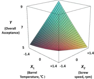 Table 3. Estimated coefficients of the fitted quadratic polynomial equations for optimizing extrusion cooking conditions of seasoning from  Manila clam Ruditapes philippinarum as a function of barrel temperature (X 1 , °C) and screw speed (X 2 , rpm)